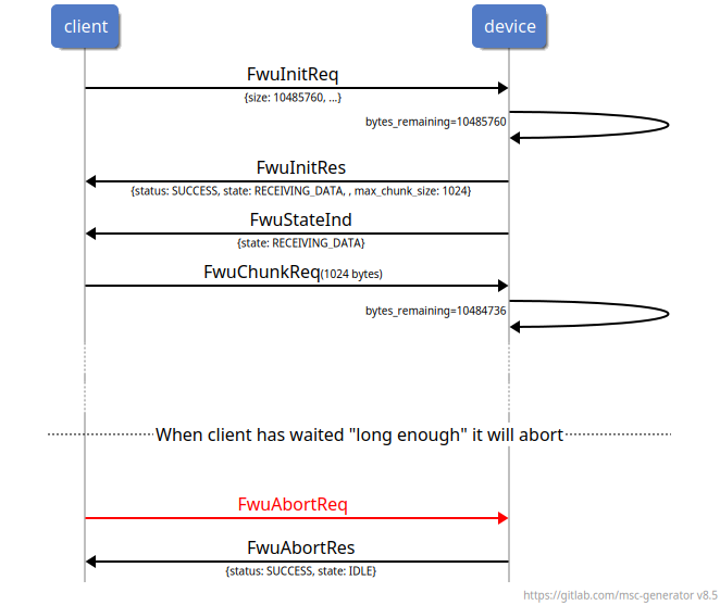 msc {
client,device;
hscale=3;
vspacing=5;

client->device: FwuInitReq\n\-\{size: 10485760, ...\};
device->device: \-bytes_remaining=10485760;
client<-device: FwuInitRes\n\-\{status: SUCCESS, state: RECEIVING_DATA, , max_chunk_size: 1024\};
client<-device: FwuStateInd\n\-\{state: RECEIVING_DATA\};
client->device: FwuChunkReq\-(1024 bytes);
device->device: \-bytes_remaining=10484736;
device-xc [color=red]: FwuChunkRes;
...;
...;
---: When client has waited \"long enough\" it will abort;
|||;
client->device [color=red]: FwuAbortReq;
client<-device: FwuAbortRes\n\-\{status: SUCCESS, state: IDLE\};
}