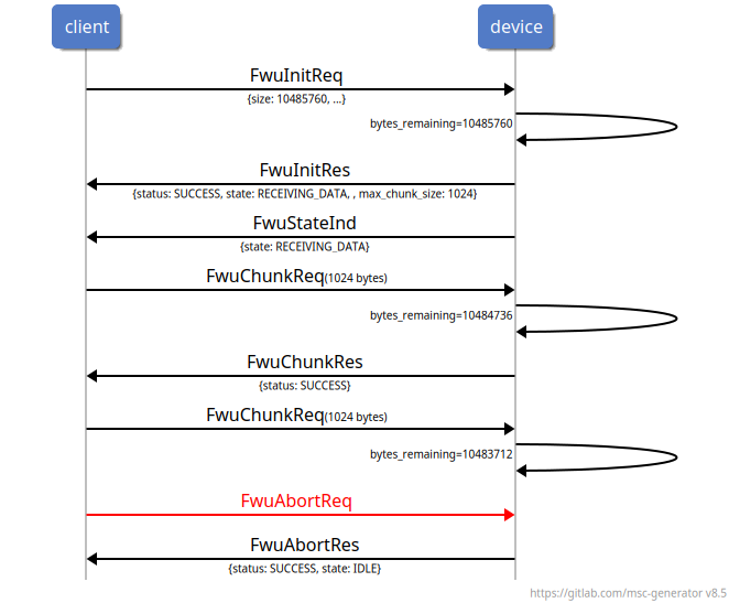 msc {
client,device;
hscale=3;
vspacing=5;

client->device: FwuInitReq\n\-\{size: 10485760, ...\};
device->device: \-bytes_remaining=10485760;
client<-device: FwuInitRes\n\-\{status: SUCCESS, state: RECEIVING_DATA, , max_chunk_size: 1024\};
client<-device: FwuStateInd\n\-\{state: RECEIVING_DATA\};
client->device: FwuChunkReq\-(1024 bytes);
device->device: \-bytes_remaining=10484736;
client<-device: FwuChunkRes\n\-\{status: SUCCESS\};

client->device: FwuChunkReq\-(1024 bytes);
device->device: \-bytes_remaining=10483712;
client->device [color=red]: FwuAbortReq;
client<-device: FwuAbortRes\n\-\{status: SUCCESS, state: IDLE\};
}