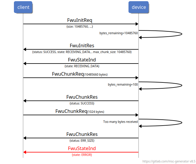 msc {
client,device;
hscale=3;
vspacing=5;

client->device: FwuInitReq\n\-\{size: 10485760, ...\};
device->device: \-bytes_remaining=10485760;
client<-device: FwuInitRes\n\-\{status: SUCCESS, state: RECEIVING_DATA, , max_chunk_size: 10485760\};
client<-device: FwuStateInd\n\-\{state: RECEIVING_DATA\};
client->device: FwuChunkReq\-(10485660 bytes);
device->device: \-bytes_remaining=100;
client<-device: FwuChunkRes\n\-\{status: SUCCESS\};
client->device: FwuChunkReq\-(1024 bytes);
device->device: \-Too many bytes received;
client<-device: FwuChunkRes\n\-\{status: ERR_SIZE\};
client<-device [color=red]: FwuStateInd\n\-\{state: ERROR\};
}