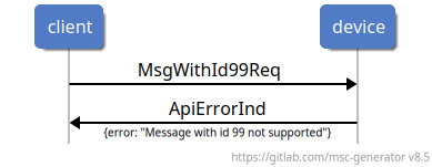 msc {
client,device;
hscale=2.0;

client->device: MsgWithId99Req;
device->client: ApiErrorInd\n\-\{error: "Message with id 99 not supported"\};
}