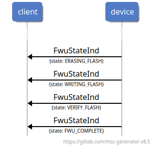 msc {
client,device;
hscale=1.5;
vspacing=5;
...:;
client<-device: FwuStateInd\n\-\{state: ERASING_FLASH\};
client<-device: FwuStateInd\n\-\{state: WRITING_FLASH\};
client<-device: FwuStateInd\n\-\{state: VERIFY_FLASH\};
client<-device: FwuStateInd\n\-\{state: FWU_COMPLETE\};
}