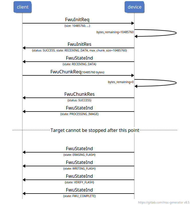 msc {
client,device;
hscale=3;
vspacing=5;

client->device: FwuInitReq\n\-\{size: 10485760, ...\};
device->device: \-bytes_remaining=10485760;
client<-device: FwuInitRes\n\-\{status: SUCCESS, state: RECEIVING_DATA, max_chunk_size=10485760\};
client<-device: FwuStateInd\n\-\{state: RECEIVING_DATA\};
client->device: FwuChunkReq\-(10485760 bytes);
device->device: \-bytes_remaining=0;
client<-device: FwuChunkRes\n\-\{status: SUCCESS\};
client<-device: FwuStateInd\n\-\{state: PROCESSING_IMAGE\};
|||;
---: Target cannot be stopped after this point;
|||;
client<-device: FwuStateInd\n\-\{state: ERASING_FLASH\};
client<-device: FwuStateInd\n\-\{state: WRITING_FLASH\};
client<-device: FwuStateInd\n\-\{state: VERIFY_FLASH\};
client<-device: FwuStateInd\n\-\{state: FWU_COMPLETE\};
}