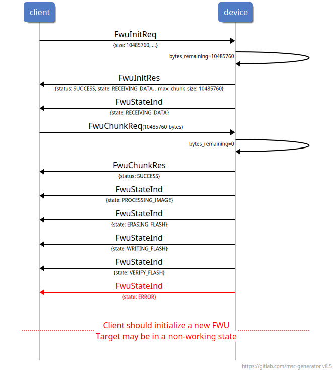 msc {
client,device;
hscale=3;
vspacing=5;

client->device: FwuInitReq\n\-\{size: 10485760, ...\};
device->device: \-bytes_remaining=10485760;
client<-device: FwuInitRes\n\-\{status: SUCCESS, state: RECEIVING_DATA, , max_chunk_size: 10485760\};
client<-device: FwuStateInd\n\-\{state: RECEIVING_DATA\};
client->device: FwuChunkReq\-(10485760 bytes);
device->device: \-bytes_remaining=0;
client<-device: FwuChunkRes\n\-\{status: SUCCESS\};
client<-device: FwuStateInd\n\-\{state: PROCESSING_IMAGE\};
client<-device: FwuStateInd\n\-\{state: ERASING_FLASH\};
client<-device: FwuStateInd\n\-\{state: WRITING_FLASH\};
client<-device: FwuStateInd\n\-\{state: VERIFY_FLASH\};
client<-device [color=red]: FwuStateInd\n\-\{state: ERROR\};
|||;
--- [color=red]: Client should initialize a new FWU\nTarget may be in a non-working state;
|||;
}