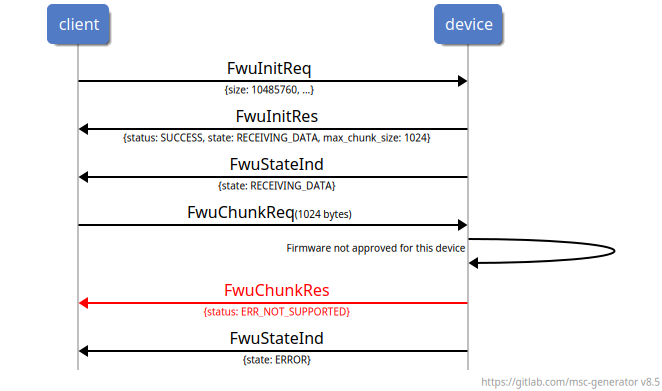 msc {
client,device;
hscale=3;
vspacing=5;

client->device: FwuInitReq\n\-\{size: 10485760, ...\};
client<-device: FwuInitRes\n\-\{status: SUCCESS, state: RECEIVING_DATA, max_chunk_size: 1024\};
client<-device: FwuStateInd\n\-\{state: RECEIVING_DATA\};
client->device: FwuChunkReq\-(1024 bytes);
device->device: \-Firmware not approved for this device;
client<-device [color=red]: FwuChunkRes\n\-\{status: ERR_NOT_SUPPORTED\};
client<-device: FwuStateInd\n\-\{state: ERROR\};
}