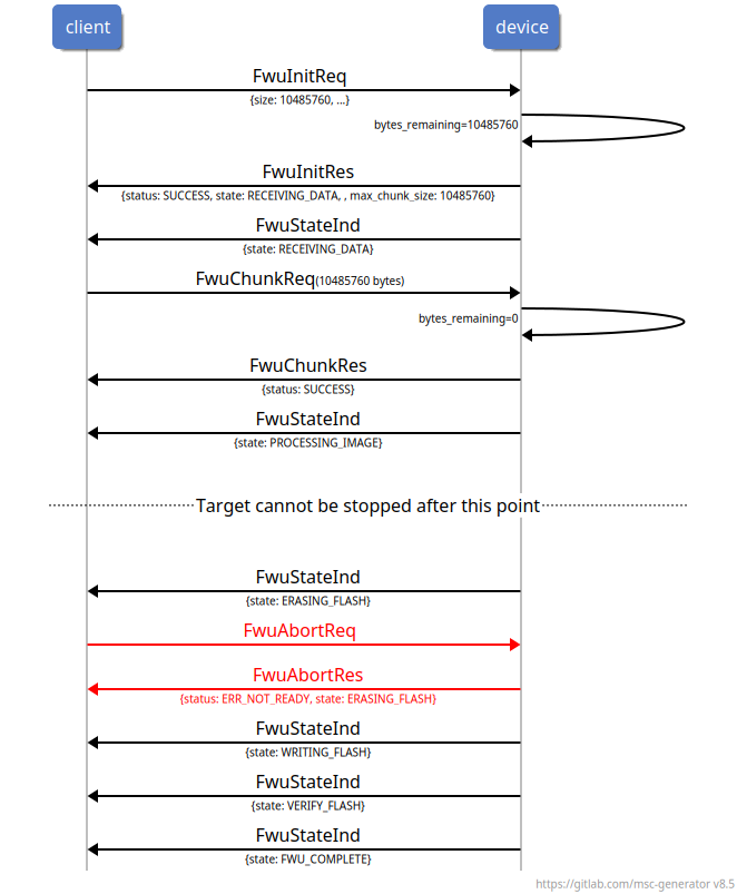 msc {
client,device;
hscale=3;
vspacing=5;

client->device: FwuInitReq\n\-\{size: 10485760, ...\};
device->device: \-bytes_remaining=10485760;
client<-device: FwuInitRes\n\-\{status: SUCCESS, state: RECEIVING_DATA, , max_chunk_size: 10485760\};
client<-device: FwuStateInd\n\-\{state: RECEIVING_DATA\};
client->device: FwuChunkReq\-(10485760 bytes);
device->device: \-bytes_remaining=0;
client<-device: FwuChunkRes\n\-\{status: SUCCESS\};
client<-device: FwuStateInd\n\-\{state: PROCESSING_IMAGE\};
|||;
---: Target cannot be stopped after this point;
|||;
client<-device: FwuStateInd\n\-\{state: ERASING_FLASH\};
client->device [color=red]: FwuAbortReq;
client<-device [color=red]: FwuAbortRes\n\-\{status: ERR_NOT_READY, state: ERASING_FLASH\};
client<-device: FwuStateInd\n\-\{state: WRITING_FLASH\};
client<-device: FwuStateInd\n\-\{state: VERIFY_FLASH\};
client<-device: FwuStateInd\n\-\{state: FWU_COMPLETE\};
}