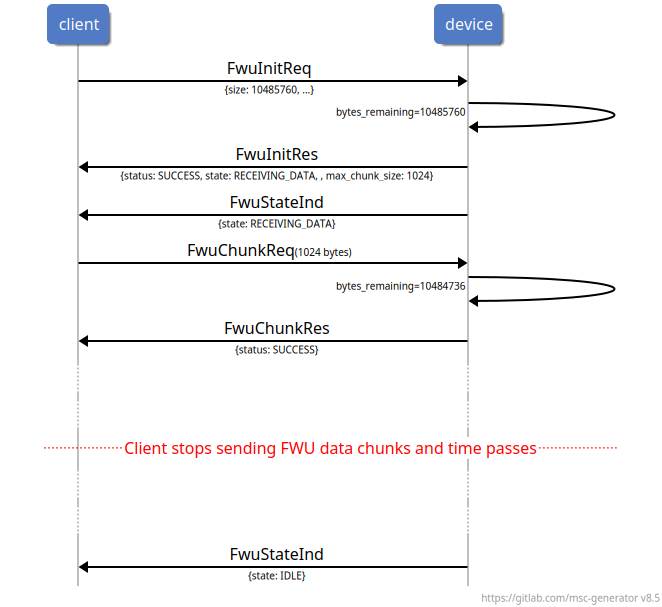 msc {
client,device;
hscale=3;
vspacing=5;

client->device: FwuInitReq\n\-\{size: 10485760, ...\};
device->device: \-bytes_remaining=10485760;
client<-device: FwuInitRes\n\-\{status: SUCCESS, state: RECEIVING_DATA, , max_chunk_size: 1024\};
client<-device: FwuStateInd\n\-\{state: RECEIVING_DATA\};
client->device: FwuChunkReq\-(1024 bytes);
device->device: \-bytes_remaining=10484736;
client<-device: FwuChunkRes\n\-\{status: SUCCESS\};
...;
...;
--- [color=red]: Client stops sending FWU data chunks and time passes;
...;
...;
client<-device: FwuStateInd\n\-\{state: IDLE\};
}