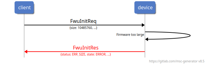 msc {
client,device;
hscale=3;
vspacing=5;

client->device: FwuInitReq\n\-\{size: 10485760, ...\};
device->device: \-Firmware too large;
client<-device [color=red]: FwuInitRes\n\-\{status: ERR_SIZE, state: ERROR, ...\};
}