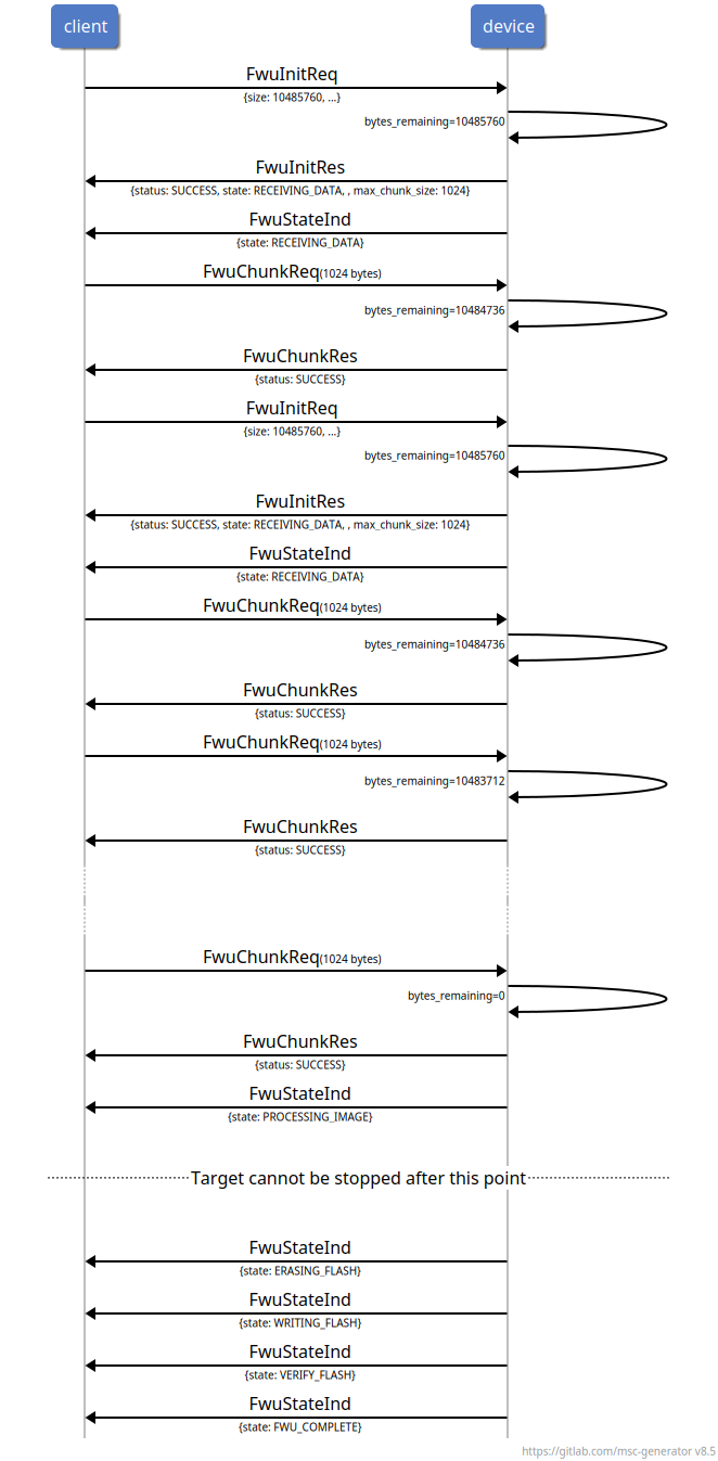 msc {
client,device;
hscale=3;
vspacing=5;

client->device: FwuInitReq\n\-\{size: 10485760, ...\};
device->device: \-bytes_remaining=10485760;
client<-device: FwuInitRes\n\-\{status: SUCCESS, state: RECEIVING_DATA, , max_chunk_size: 1024\};
client<-device: FwuStateInd\n\-\{state: RECEIVING_DATA\};
client->device: FwuChunkReq\-(1024 bytes);
device->device: \-bytes_remaining=10484736;
client<-device: FwuChunkRes\n\-\{status: SUCCESS\};

client->device: FwuInitReq\n\-\{size: 10485760, ...\};
device->device: \-bytes_remaining=10485760;
client<-device: FwuInitRes\n\-\{status: SUCCESS, state: RECEIVING_DATA, , max_chunk_size: 1024\};
client<-device: FwuStateInd\n\-\{state: RECEIVING_DATA\};
client->device: FwuChunkReq\-(1024 bytes);
device->device: \-bytes_remaining=10484736;
client<-device: FwuChunkRes\n\-\{status: SUCCESS\};

client->device: FwuChunkReq\-(1024 bytes);
device->device: \-bytes_remaining=10483712;
client<-device: FwuChunkRes\n\-\{status: SUCCESS\};

...;
...;
client->device: FwuChunkReq\-(1024 bytes);
device->device: \-bytes_remaining=0;
client<-device: FwuChunkRes\n\-\{status: SUCCESS\};

client<-device: FwuStateInd\n\-\{state: PROCESSING_IMAGE\};
|||;
---: Target cannot be stopped after this point;
|||;
client<-device: FwuStateInd\n\-\{state: ERASING_FLASH\};
client<-device: FwuStateInd\n\-\{state: WRITING_FLASH\};
client<-device: FwuStateInd\n\-\{state: VERIFY_FLASH\};
client<-device: FwuStateInd\n\-\{state: FWU_COMPLETE\};
}