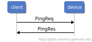 msc {
client,device;
hscale=1.5;
client->device: PingReq;
device->client: PingRes;
}