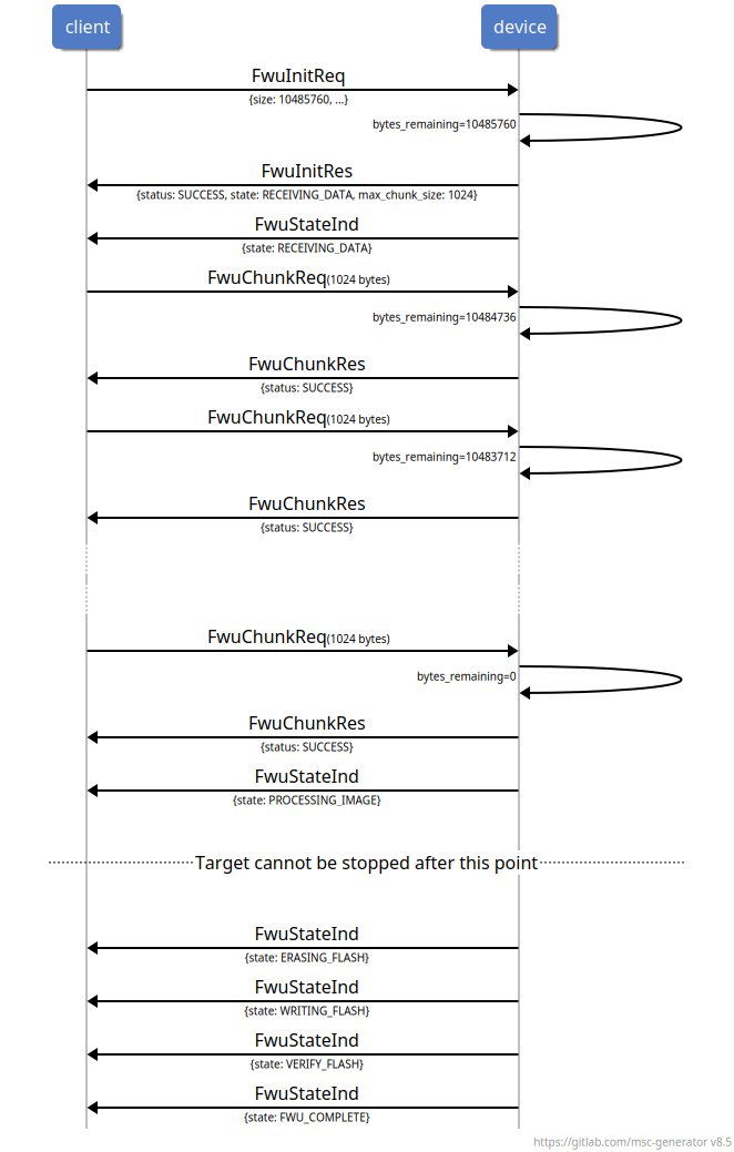 msc {
client,device;
hscale=3;
vspacing=5;

client->device: FwuInitReq\n\-\{size: 10485760, ...\};
device->device: \-bytes_remaining=10485760;
client<-device: FwuInitRes\n\-\{status: SUCCESS, state: RECEIVING_DATA, max_chunk_size: 1024\};
client<-device: FwuStateInd\n\-\{state: RECEIVING_DATA\};
client->device: FwuChunkReq\-(1024 bytes);
device->device: \-bytes_remaining=10484736;
client<-device: FwuChunkRes\n\-\{status: SUCCESS\};
client->device: FwuChunkReq\-(1024 bytes);
device->device: \-bytes_remaining=10483712;
client<-device: FwuChunkRes\n\-\{status: SUCCESS\};

...;
...;
client->device: FwuChunkReq\-(1024 bytes);
device->device: \-bytes_remaining=0;
client<-device: FwuChunkRes\n\-\{status: SUCCESS\};
client<-device: FwuStateInd\n\-\{state: PROCESSING_IMAGE\};
|||;
---: Target cannot be stopped after this point;
|||;
client<-device: FwuStateInd\n\-\{state: ERASING_FLASH\};
client<-device: FwuStateInd\n\-\{state: WRITING_FLASH\};
client<-device: FwuStateInd\n\-\{state: VERIFY_FLASH\};
client<-device: FwuStateInd\n\-\{state: FWU_COMPLETE\};
}